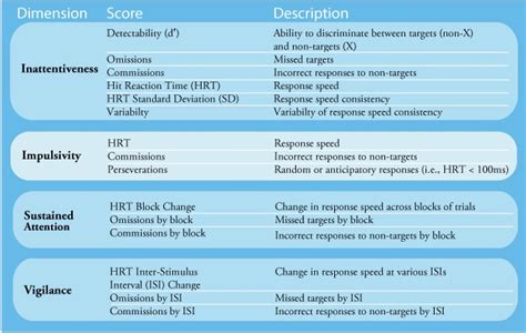 conners continuous performance test.
